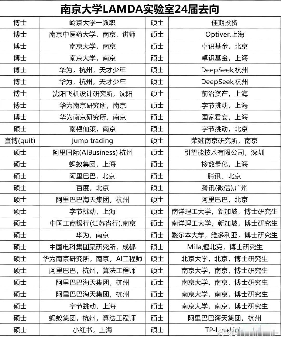很多朋友问我南京大学人工智能毕业生就业详细去向，今天就发给大家。如图，就业质量属于国内顶尖那一档。​