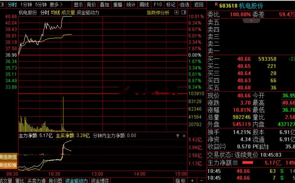 $杭电股份sh603618$大长腿，舒服啊​​​