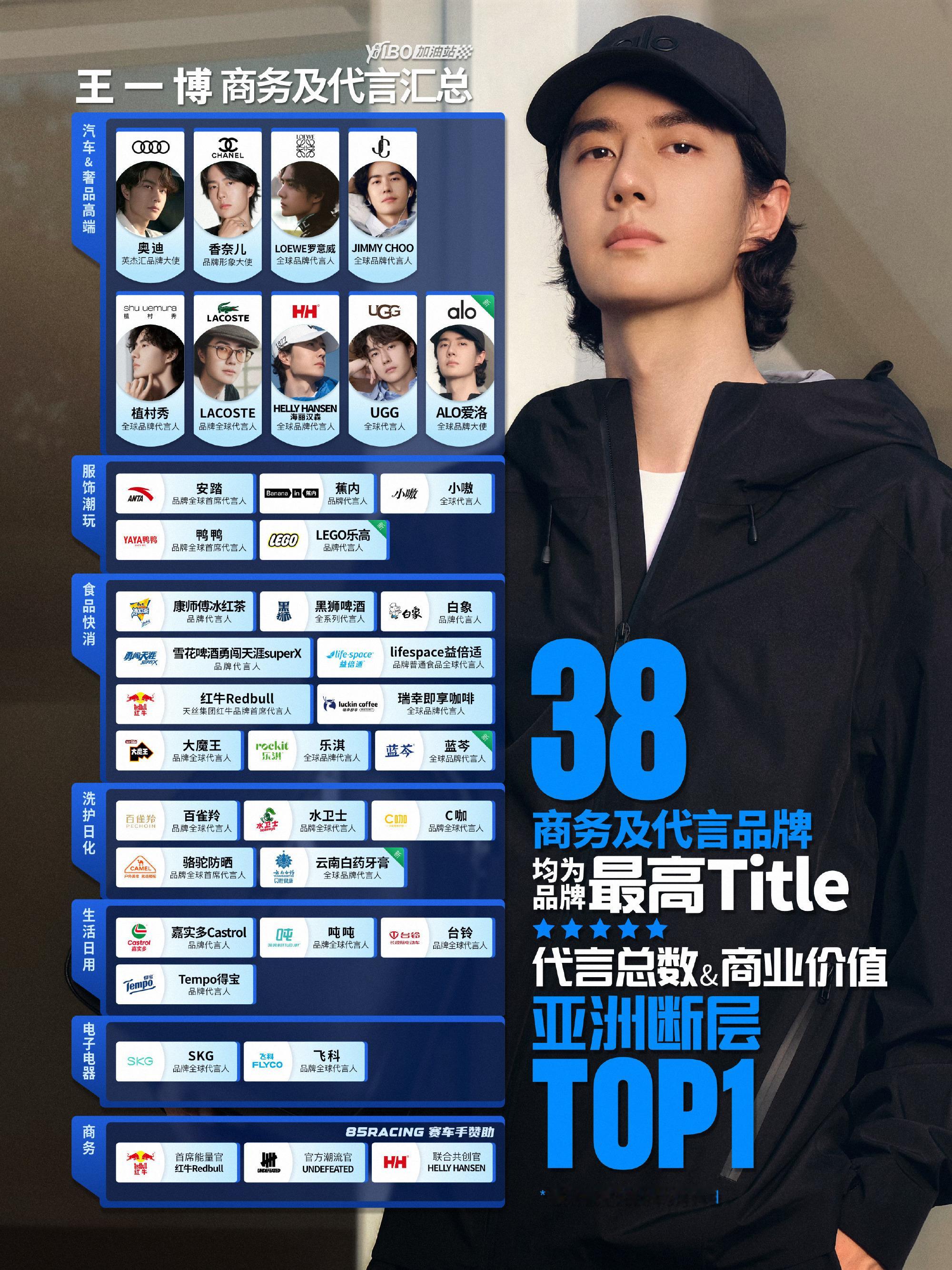王一博以纯全球品牌代言预热——🔥内娱商务之巅！王一博手握39个品牌代言，横跨高