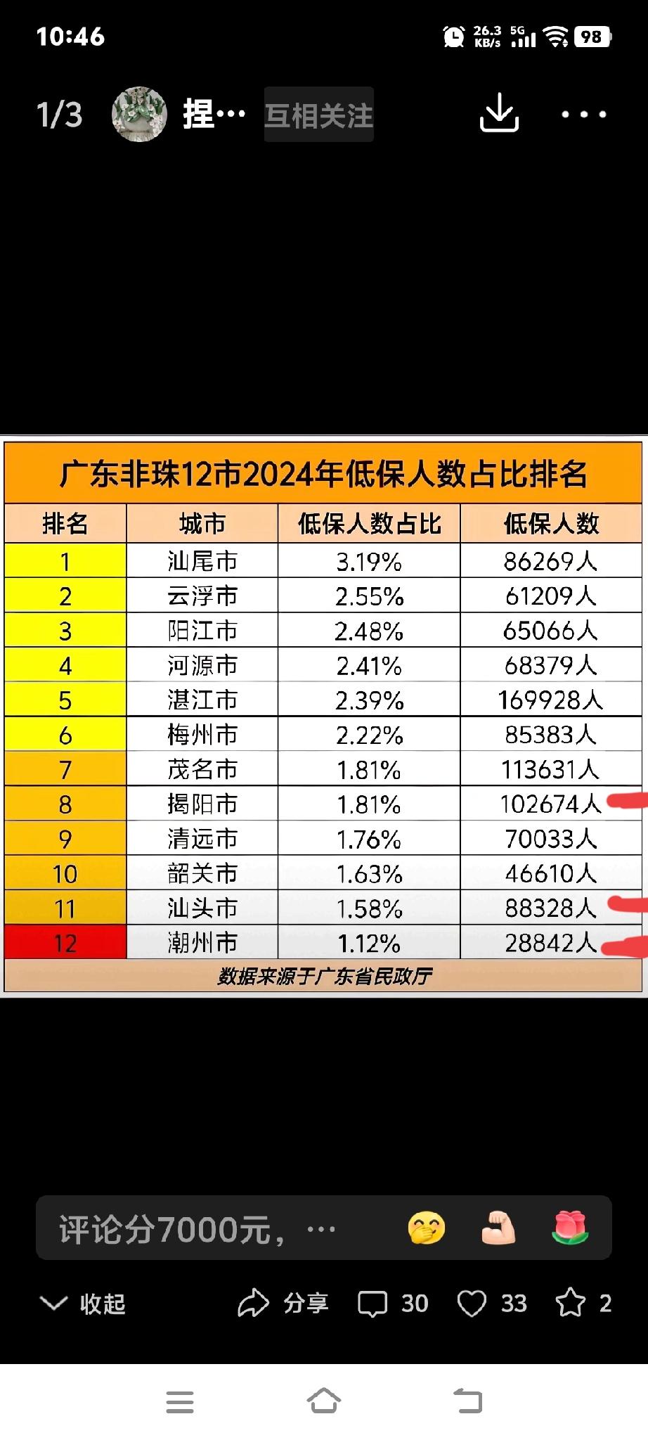在粤东三市的低保占比排名中，揭阳的低保人数超10万，占比达1.81%；汕头有8.