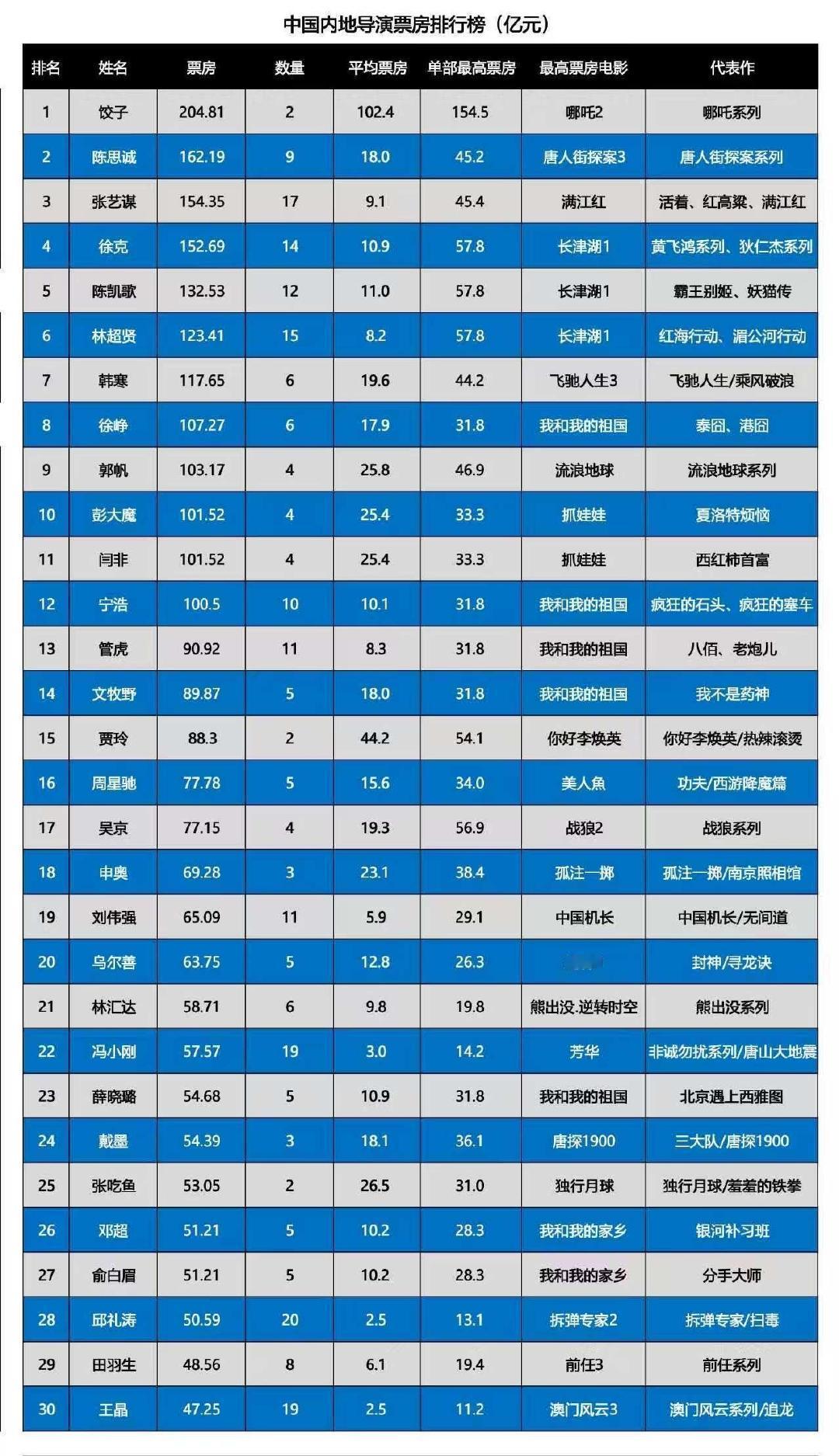 最新国内导演票房排行榜：饺子以204亿票房，稳居首位陈思诚162亿，排名第二位张艺谋154亿，排名第