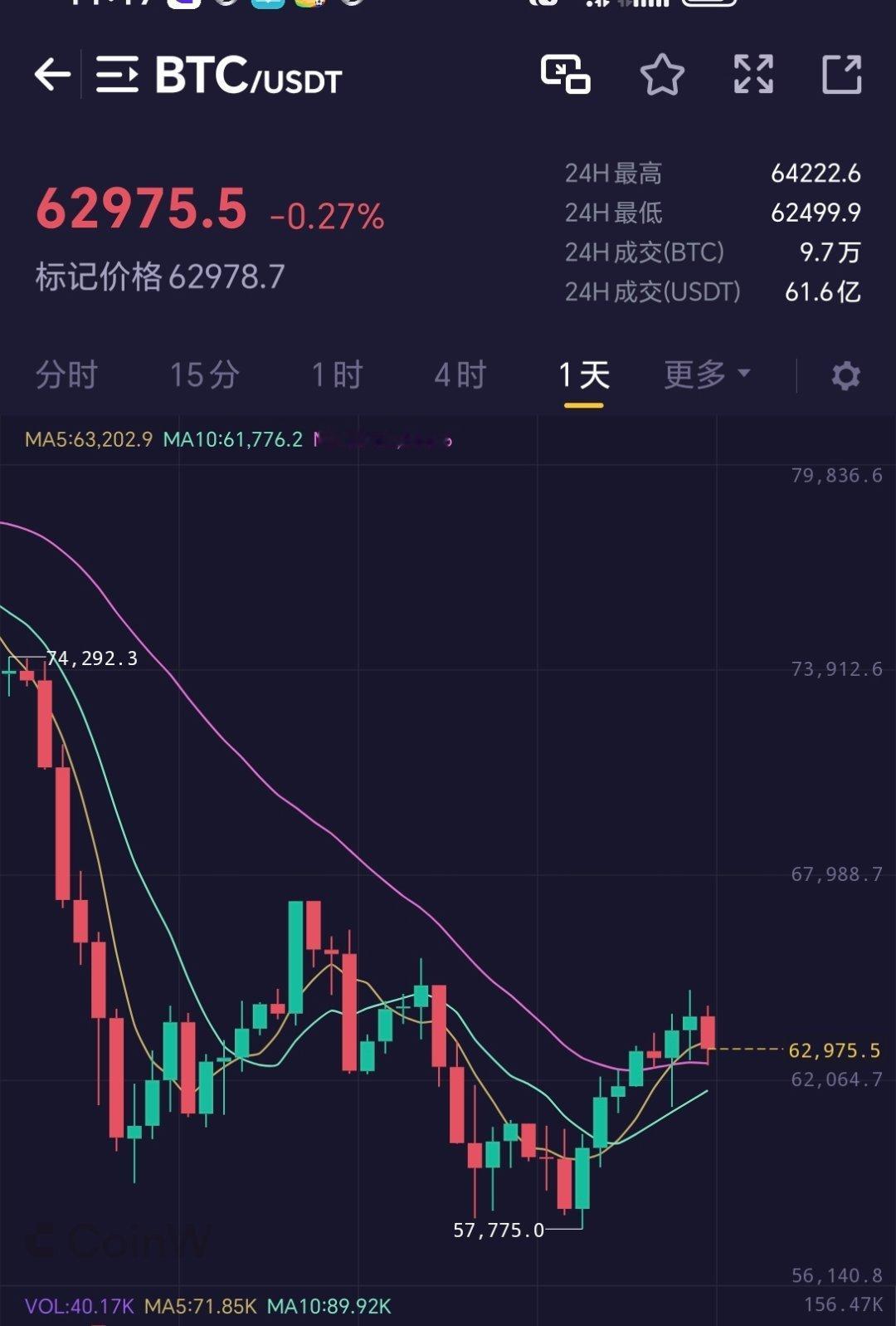 大饼63000直接进哆看涨，现在不多等待何时财经﻿比特币超话区块链