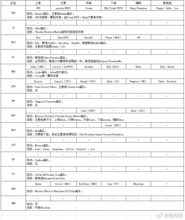 LPL转会流言汇总：目前仅有WBG和JDG已官宣完毕英雄联盟冬季转会期还未结束，