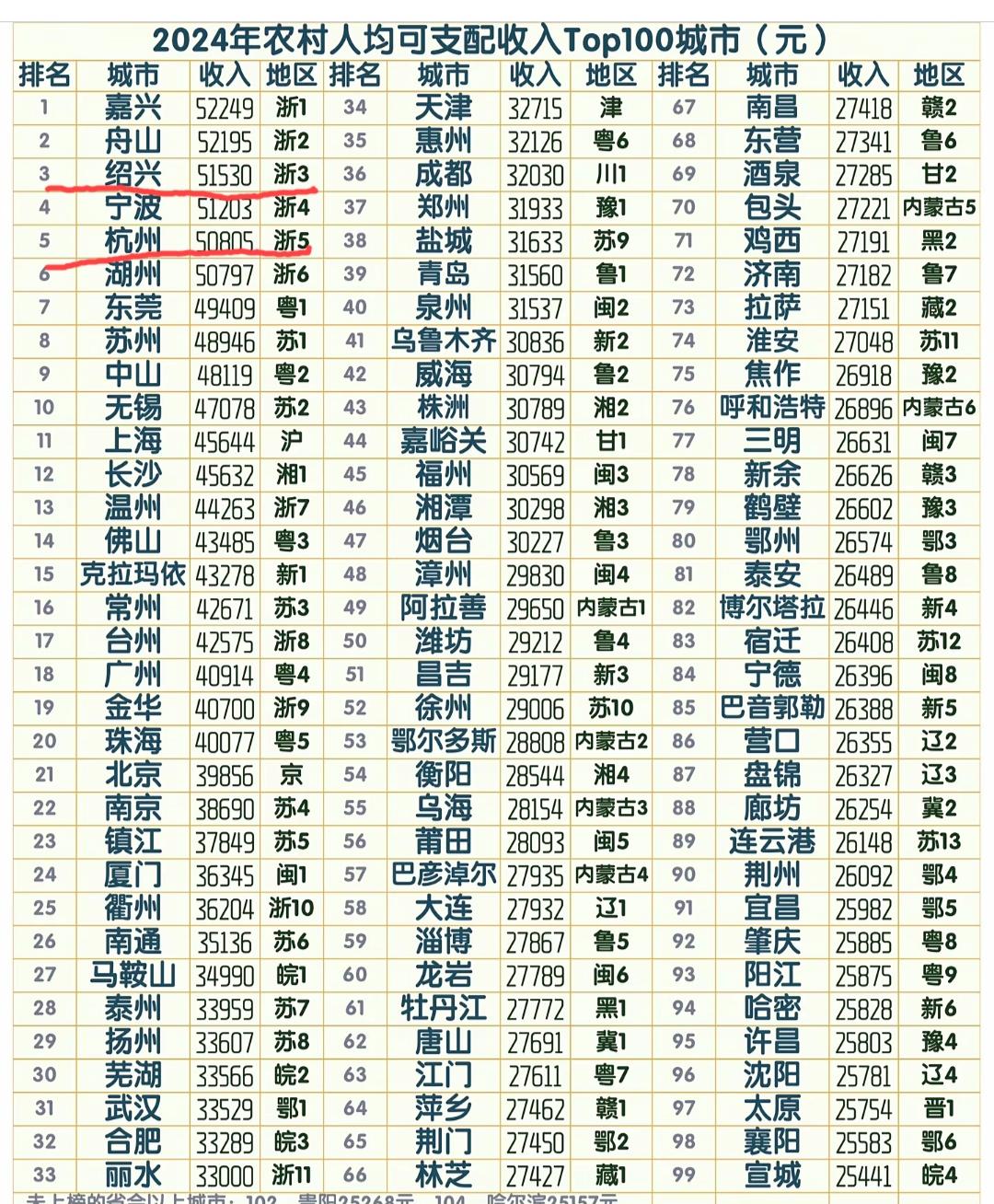 绍兴2024年城镇人均可支配收入排名浙江第一，农村人均可支配收入排名浙江第三。人