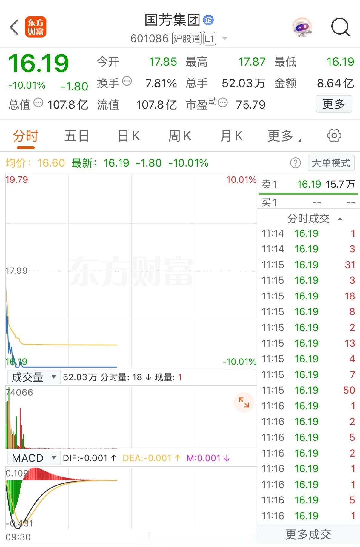 闪崩跌停！国芳集团风光不再！零售板块集体走弱，国芳集团早盘快速跳水封死跌停，截至