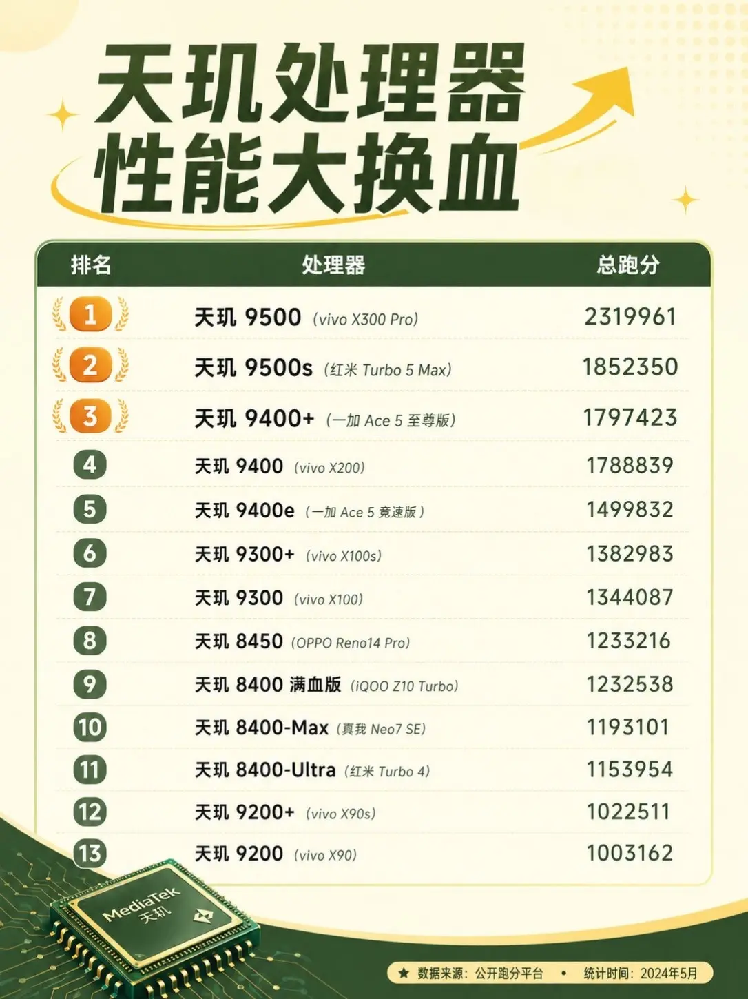 天玑处理器性能大换血。