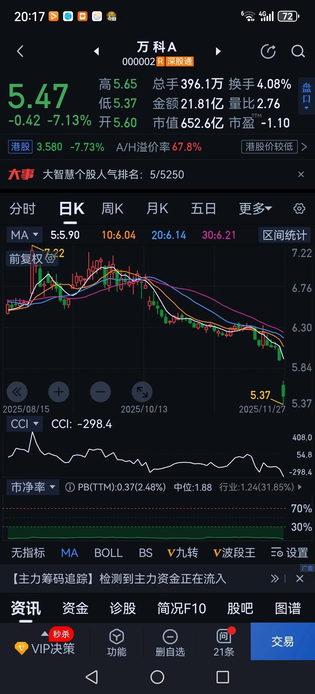 我也是醉了，今天万科连续大跌（预示着地产还在下行），银行股还能涨，股指还能涨！好