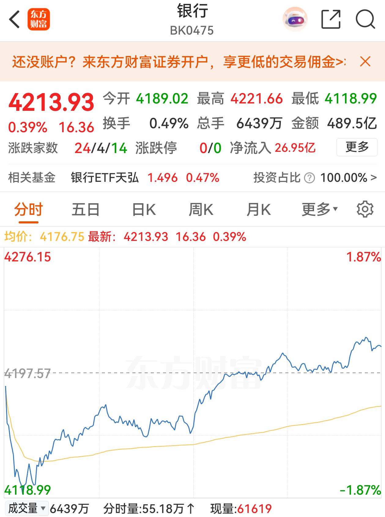 今天的A股大不同，大盘录得近期少有的大跌，个股涨跌却红绿相间；上证指数相对跌幅较