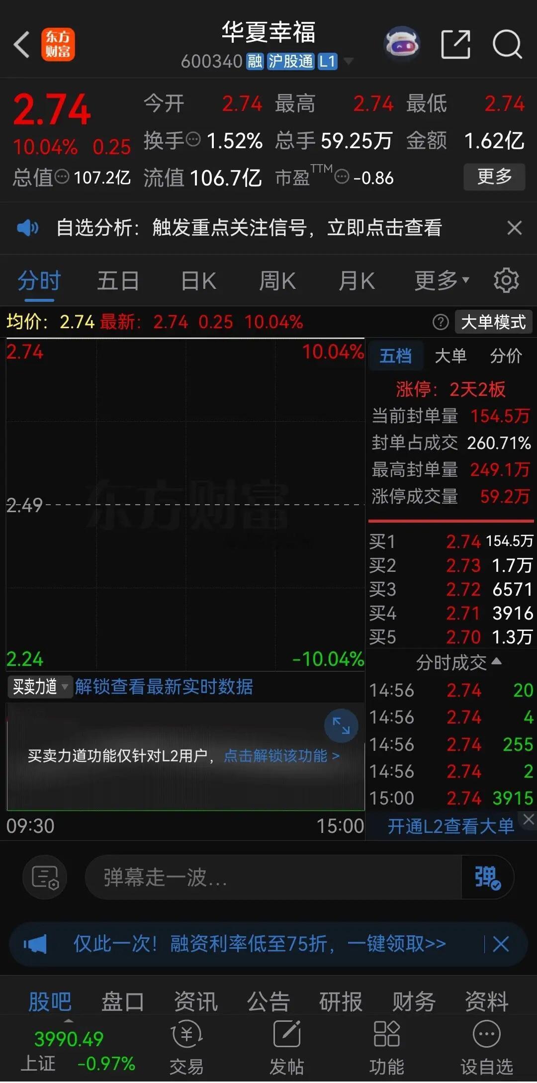 华夏幸福这次又要化债了！目前东财人气排名第二，公司股价上周三还走势平平，没有启动