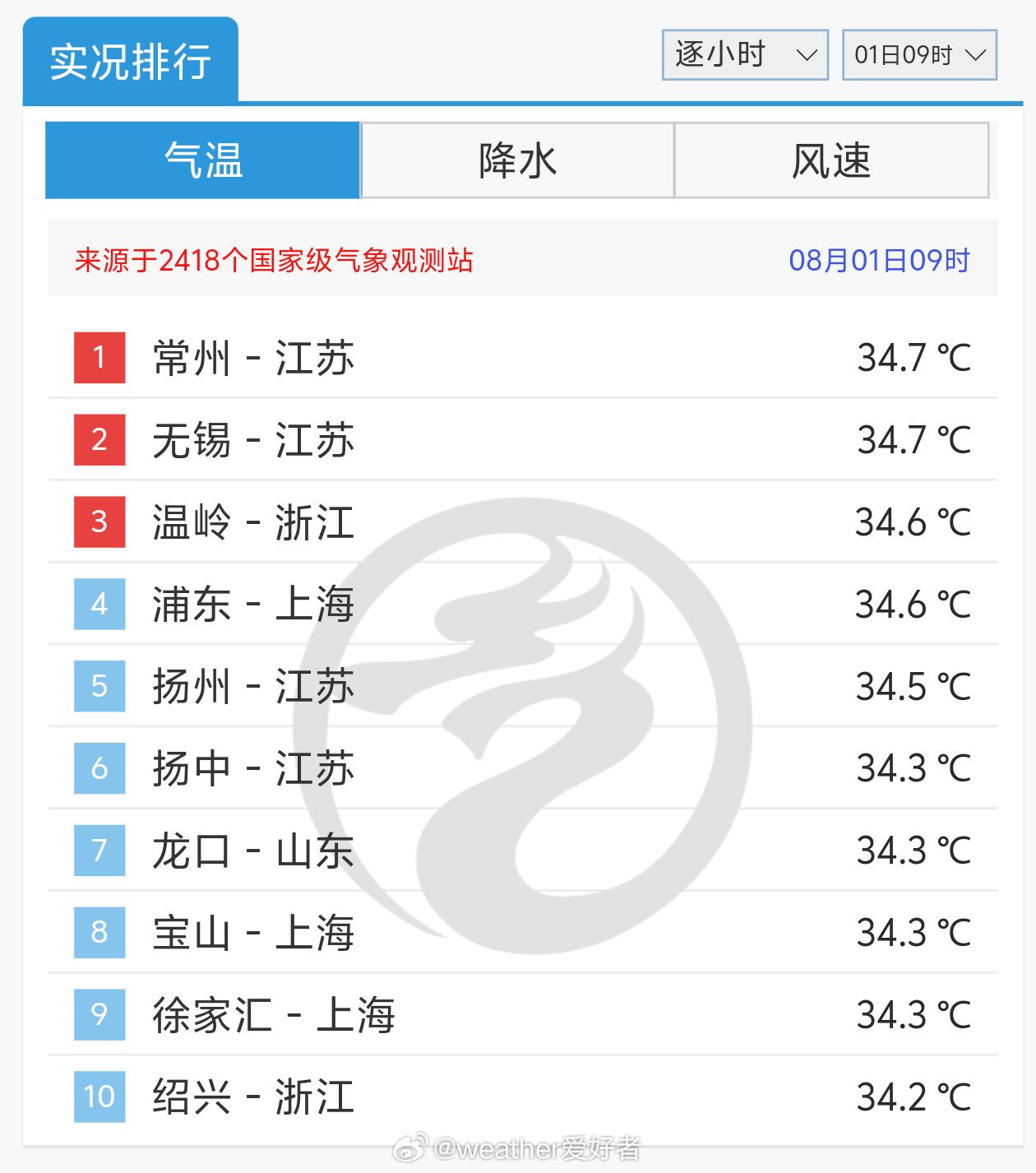 高温上午9点的气温榜，长三角已开启快速升温模式，一大早就很闷热。另外，东北地区