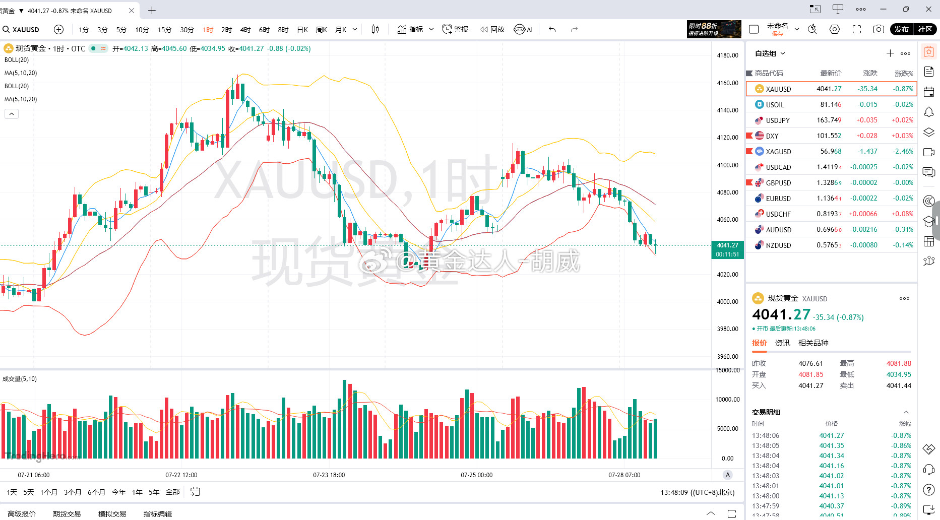 黄金分析当前现货黄金报价4041附近，消息面与技术面形成双重空头共振，整体走势偏