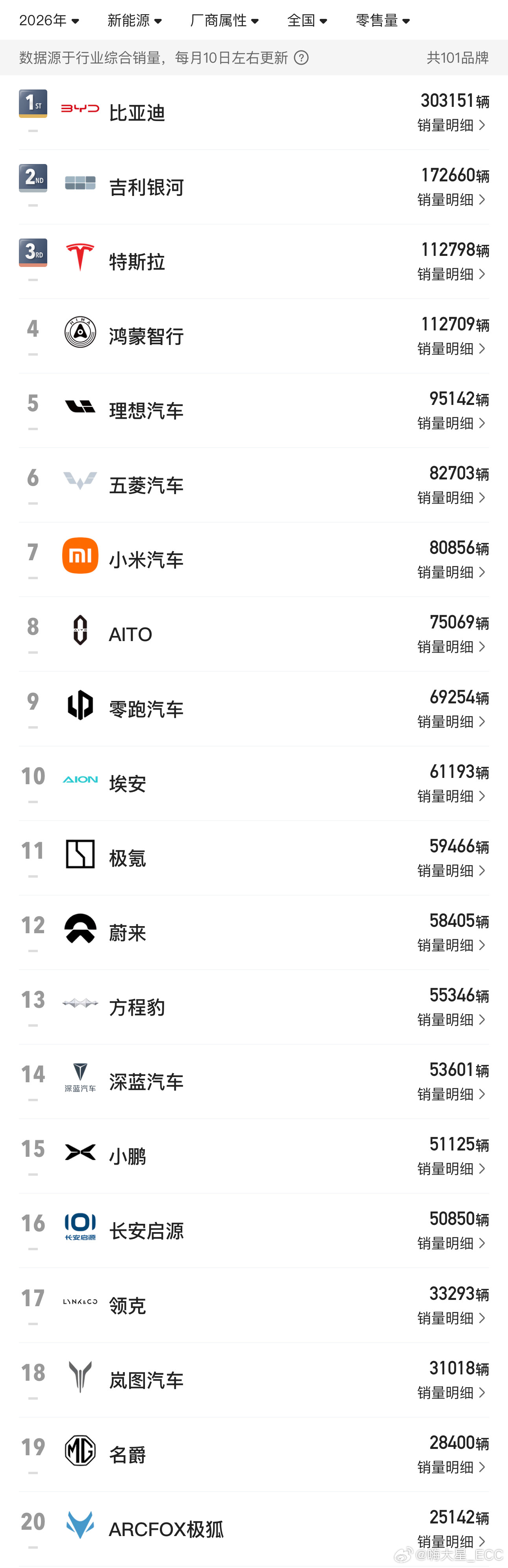 2026年第一季度新能源厂商零售量排名：传统车企Top3:比亚迪30.3w｜