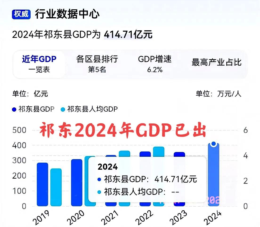 左盼右盼，盼到现在祁东2024年的GDP终于出来了，比2023年的GDP差不多多