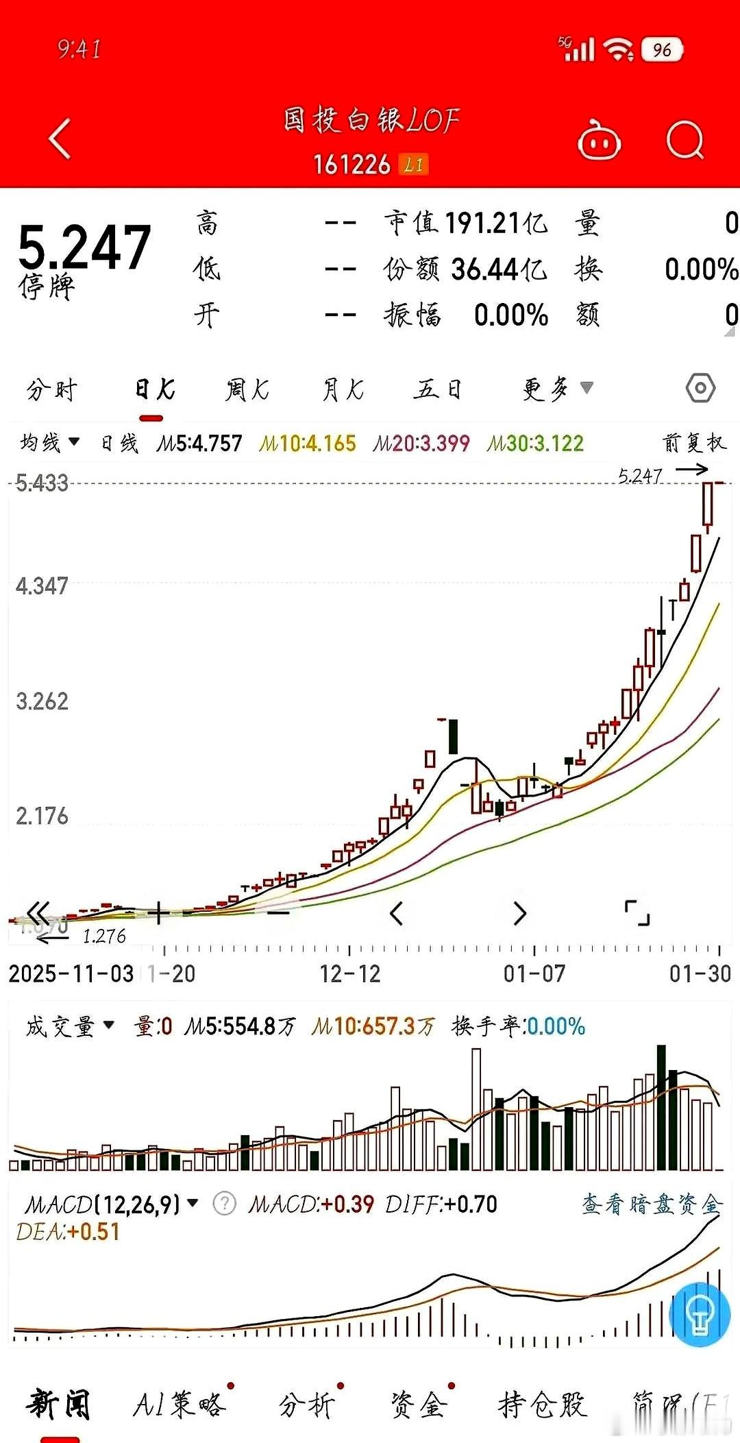 国投瑞银有只白银LOF基金，直接“关门”不让申购了。说是因为溢价太高、波动太大，