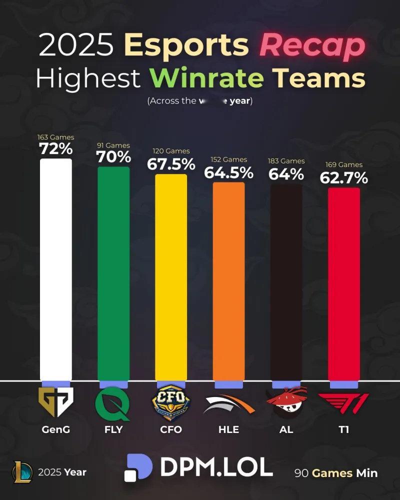 今日外媒统计2025战队胜率排行，具体如下：GEN163场72%胜率FLY