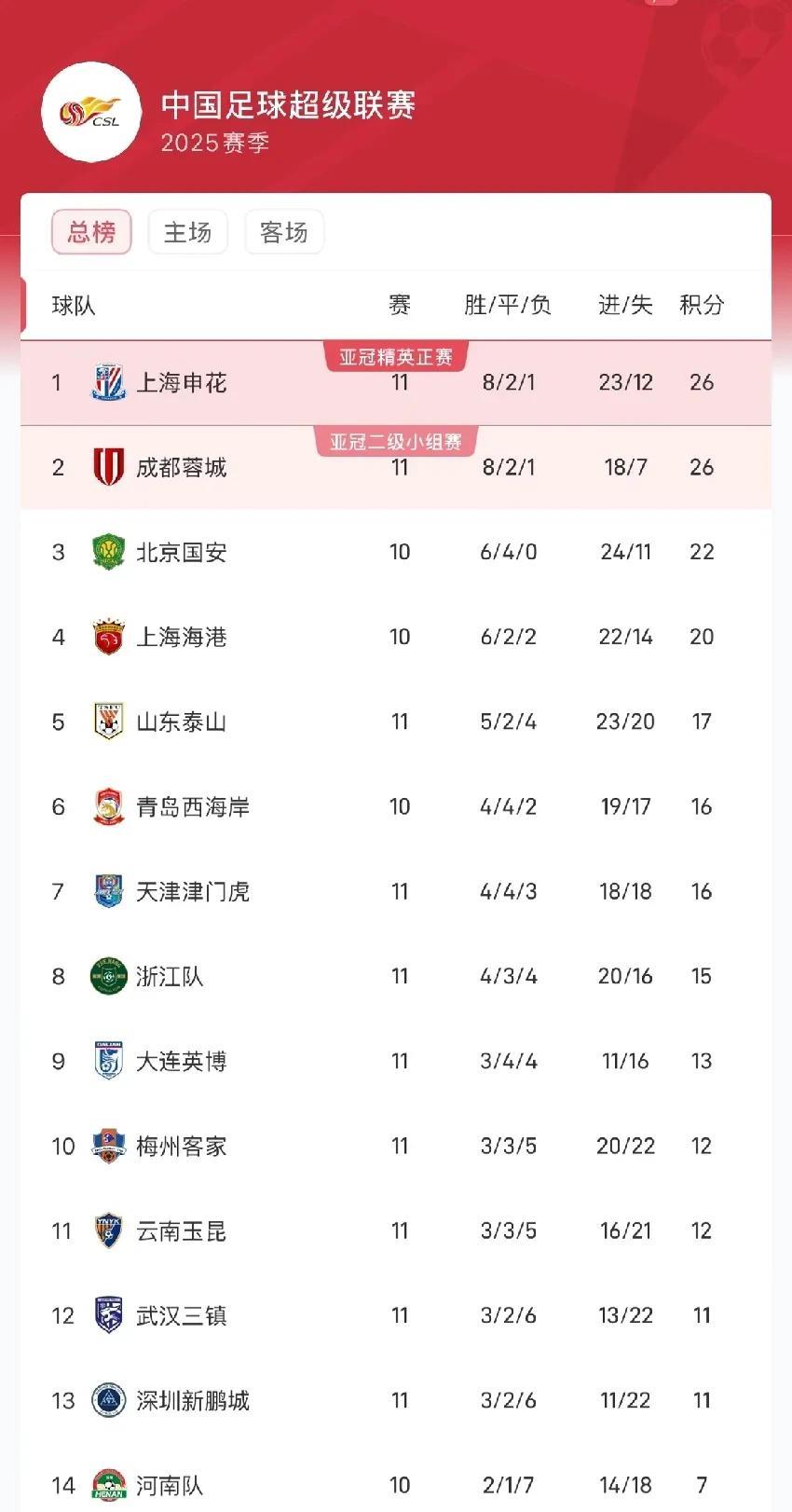 申花又回到了积分榜第一了？我想问中超第一是比净胜球还是相互关系呢？我特地去查了