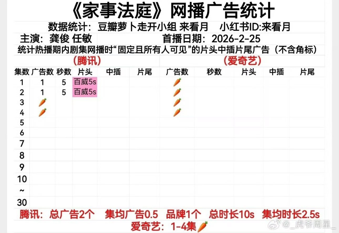我其实不理解龚俊为啥一直有这么多剧拍我感觉他播剧的成绩真的一直不太好最新播出的家