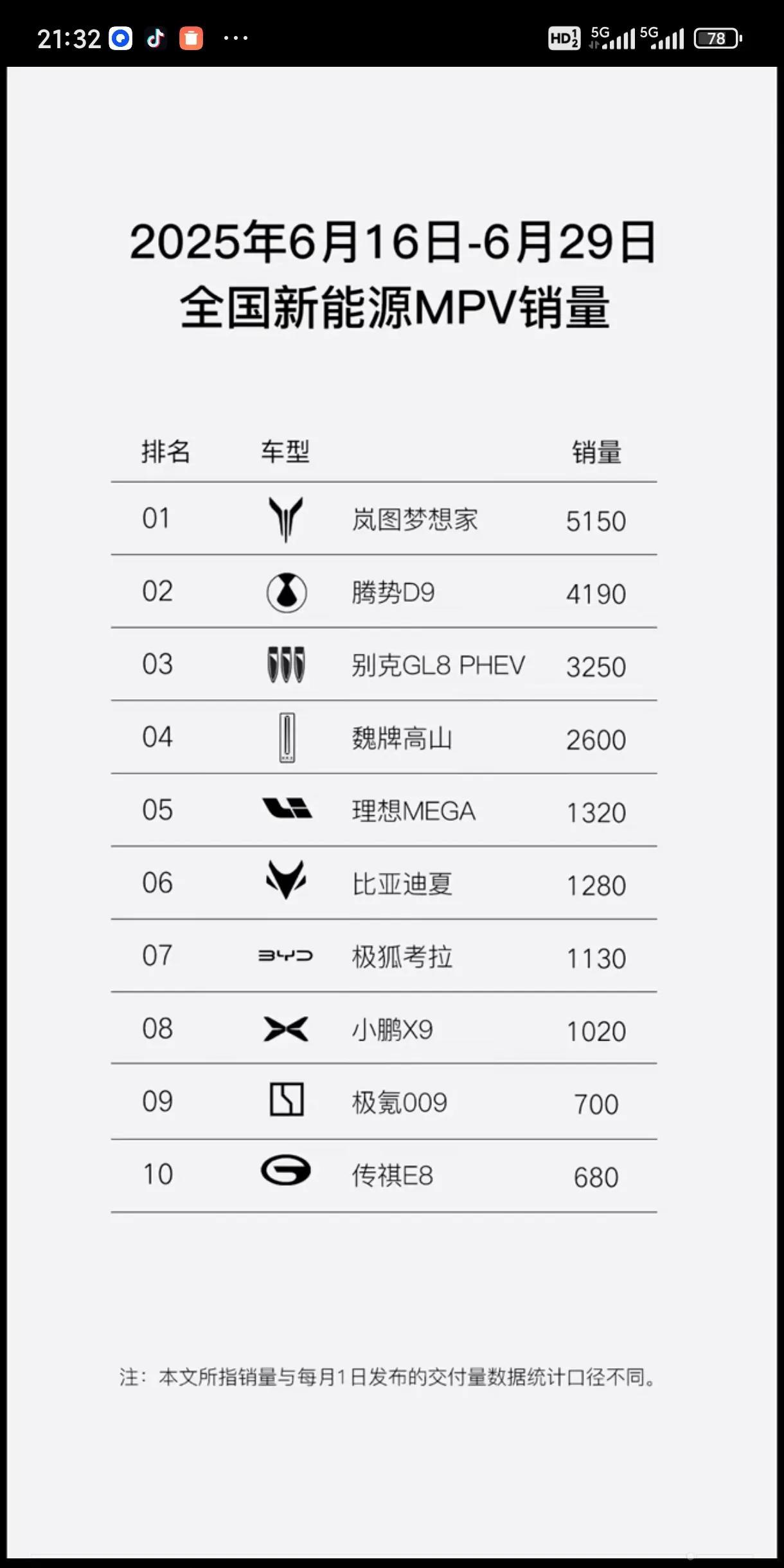 岚图梦想家6月下半个月交付超越5150辆，那么整个六月交付多少？其实下半月密集交