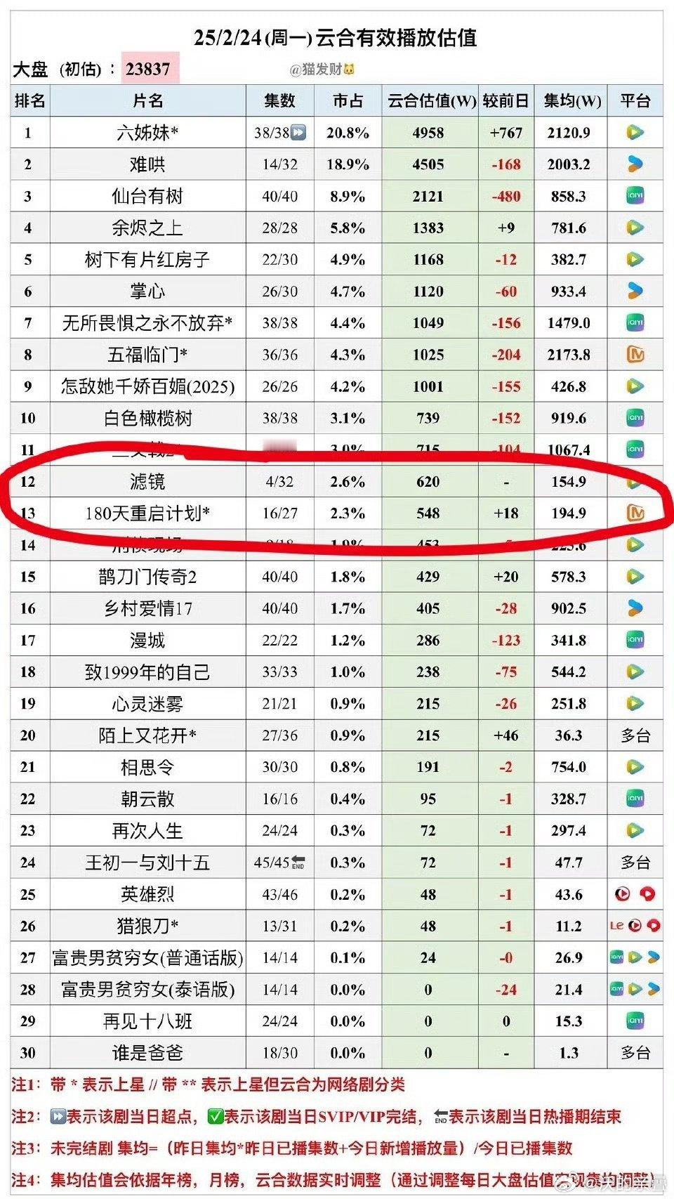 掌心破万没？异人之下2日播1000多万集均1000就又破万[捂脸哭]酷破万就没“水