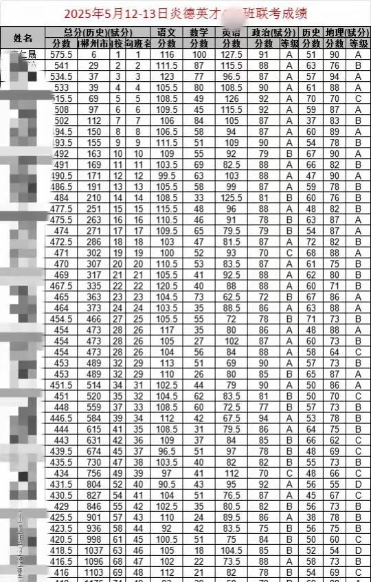 高三文科普通班5月份联考成绩，李仁晟同学总分575.5分拿下全班第一名，数学和历