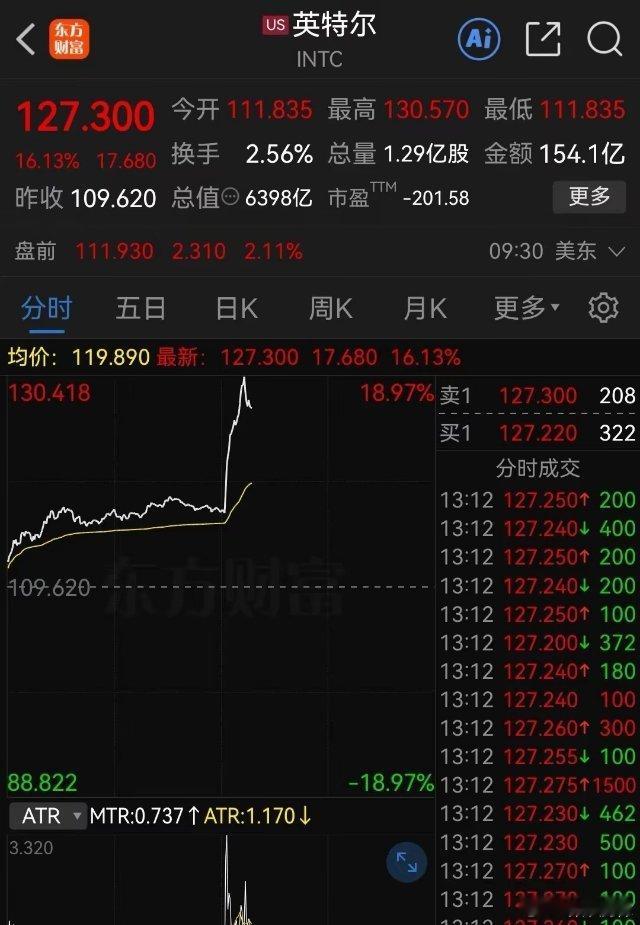 劲爆……。一则消息引爆英特尔股价，下周全A的半导体板块又要“燃了”……这支票下星