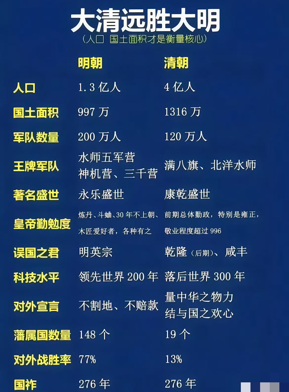 网友总结的《大清远胜大明表》，大家觉得对不对？[哭笑不得]不说其他，就说国祚方面，错误很明显，清朝是