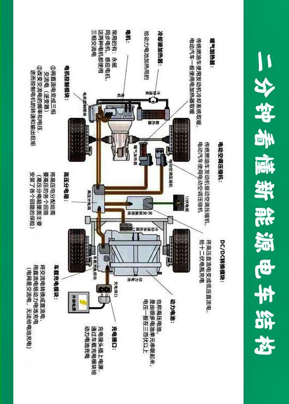 一图看懂新能源电车。“新能源电动车”这名字可不是随意的来。光有冰箱彩电、大沙发