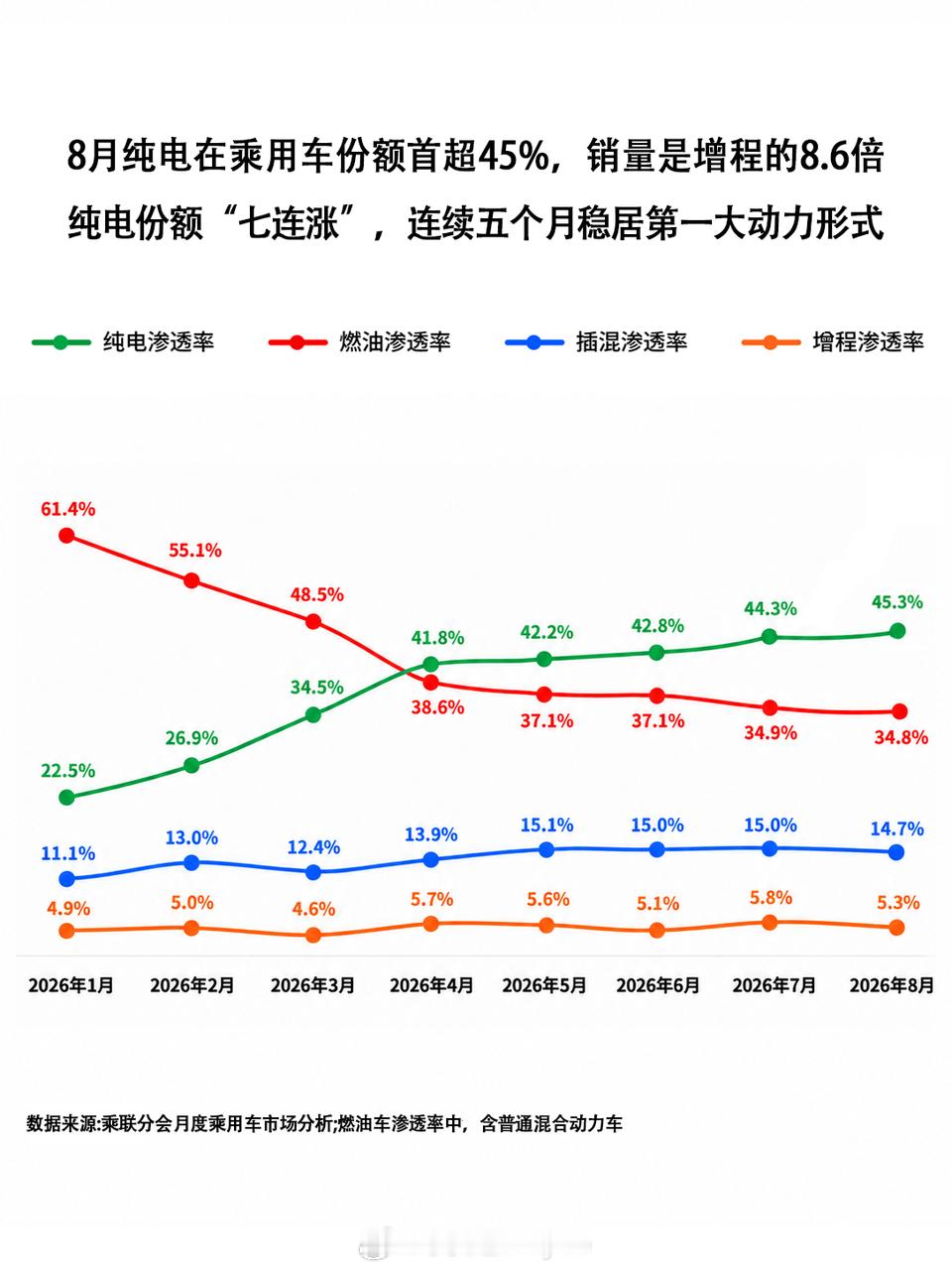 8月乘联会数据出炉，几个数字值得细品：1、8月乘用车零售154.1万辆，