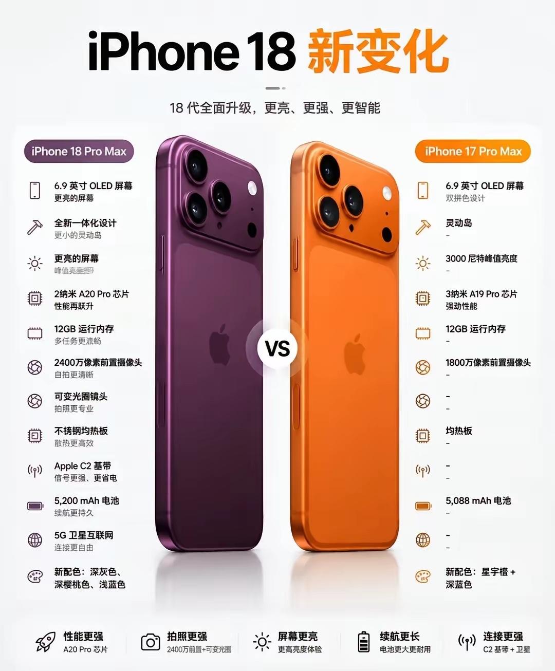 苹果18🆚苹果17，10个升级地方一览1.外观：18一体化机身