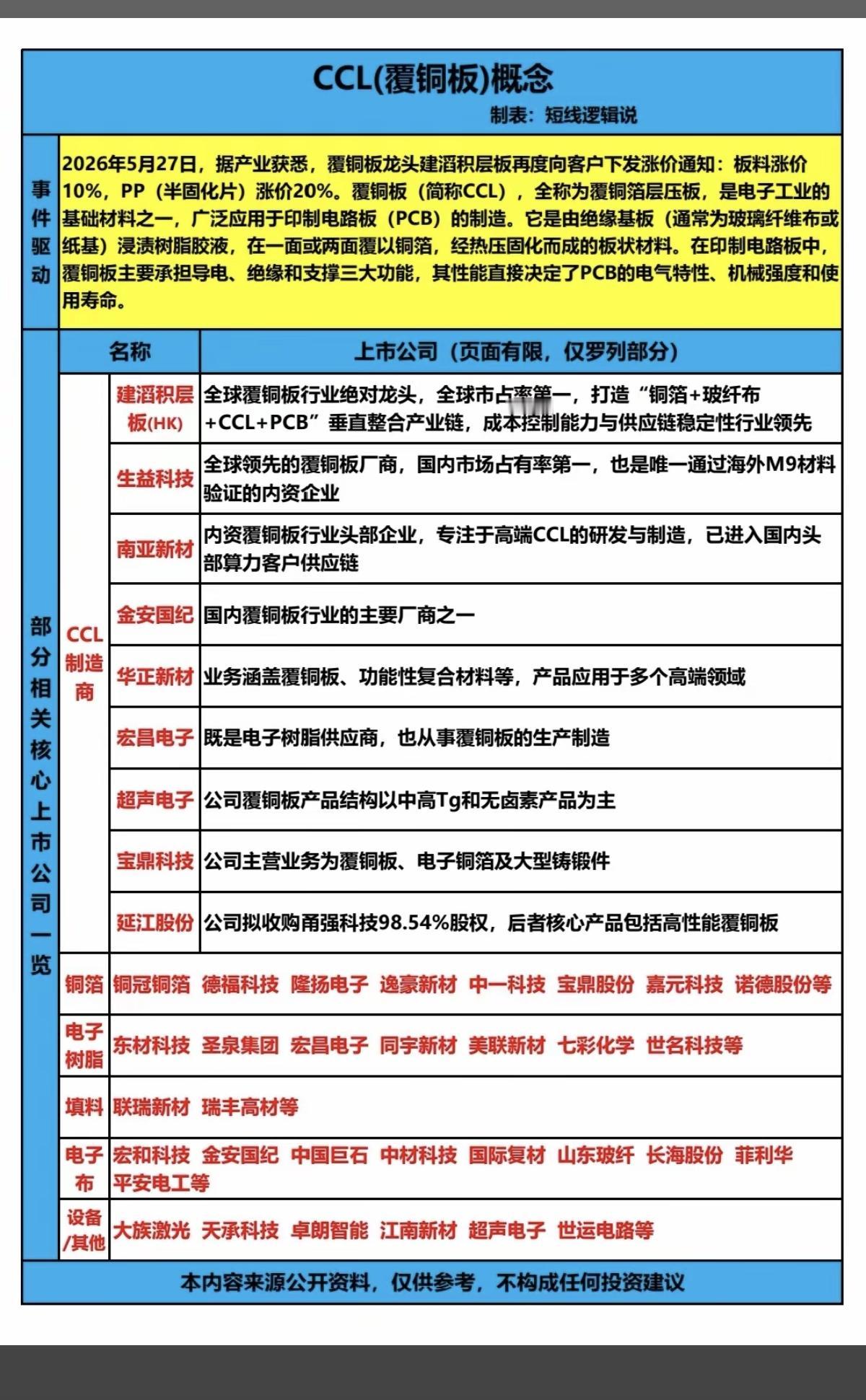 覆铜板龙头：再度涨价！1.CCL制造商2.铜箔3.电子树脂4.填料、电