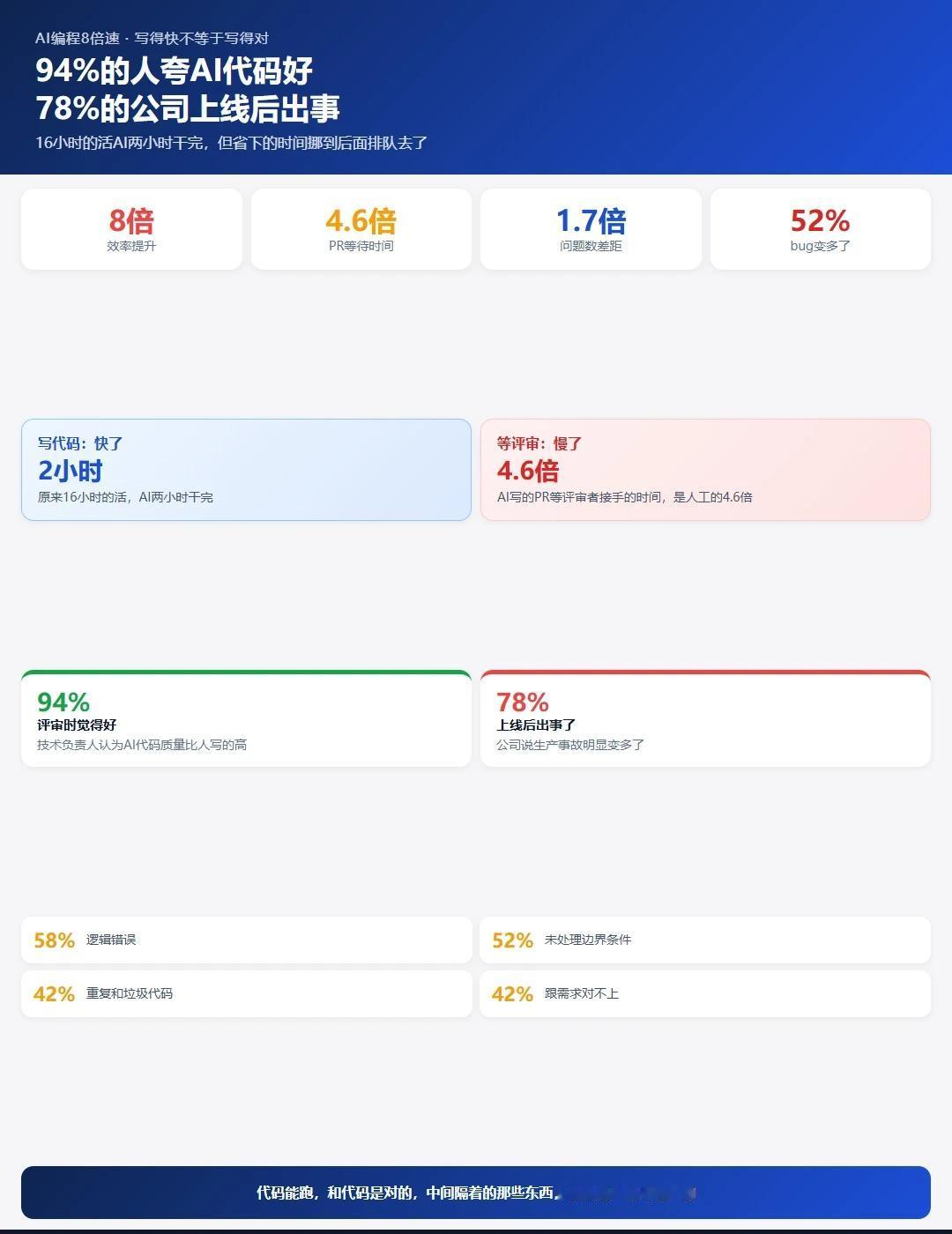 94%的人夸AI写的代码好，78%的上线后出事了深圳朋友周然的团队全面切了AI