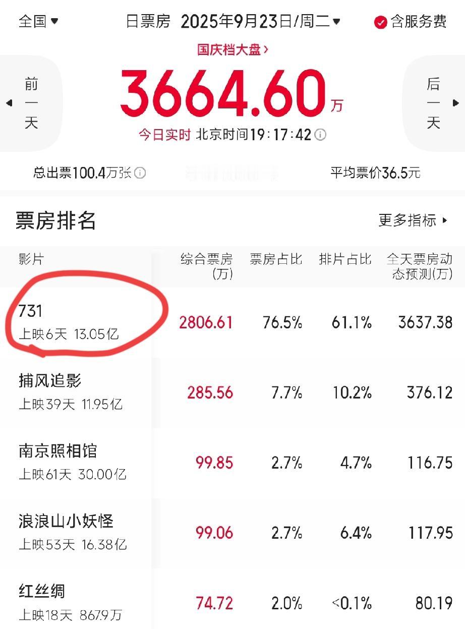《731》上映第6天，意想不到的局面出现了。原以为票房走势会一路高歌猛进，冲