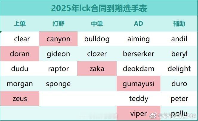 圈内人：有LPL队计划签上辅找年轻有潜力的韩援双C积分Allin野圈内人发