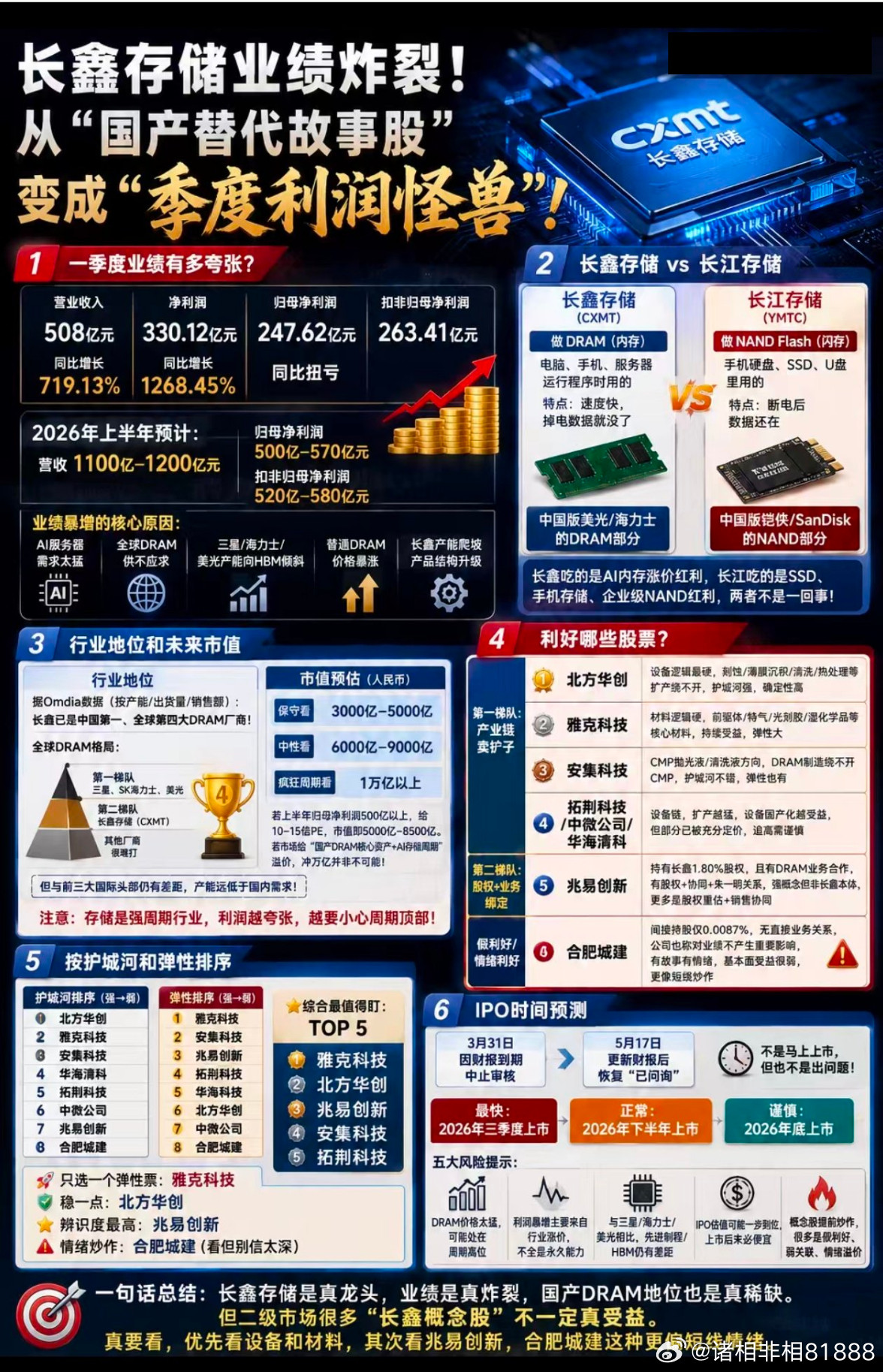 长鑫存储业绩炸裂！从“国产替代故事股变成“季度利润怪兽”！！！