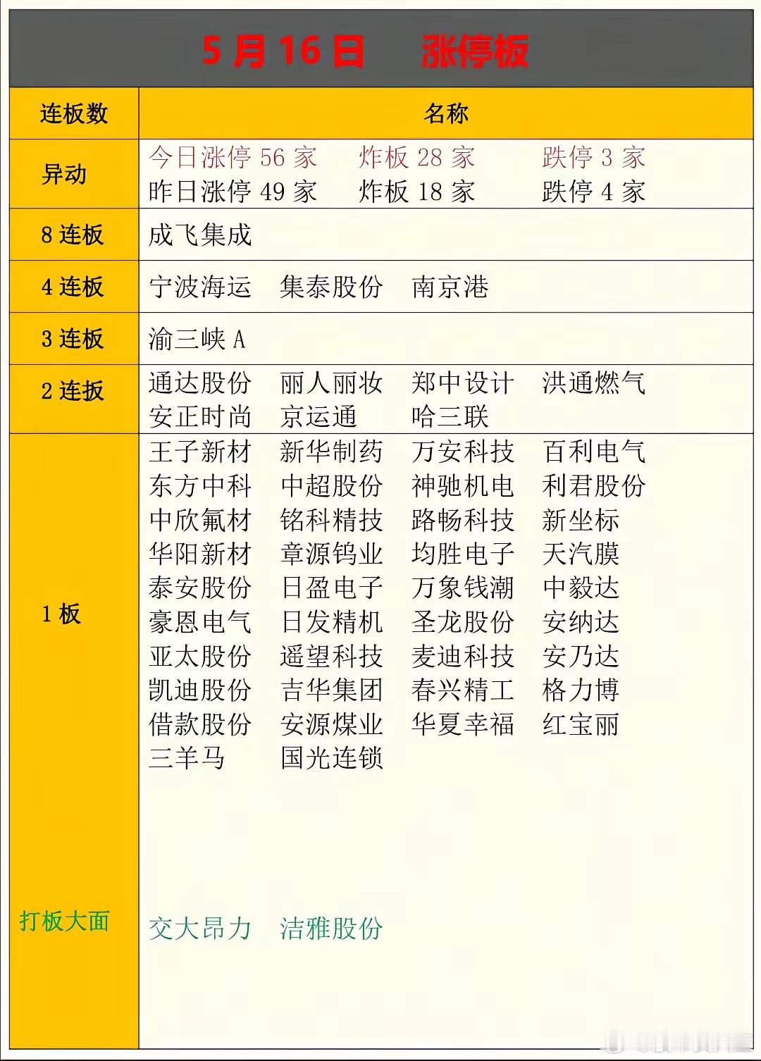 5月16日，股市出现妖股抱团现象，中毅、中欣双子星带领妖股回归，成飞、利君等股持