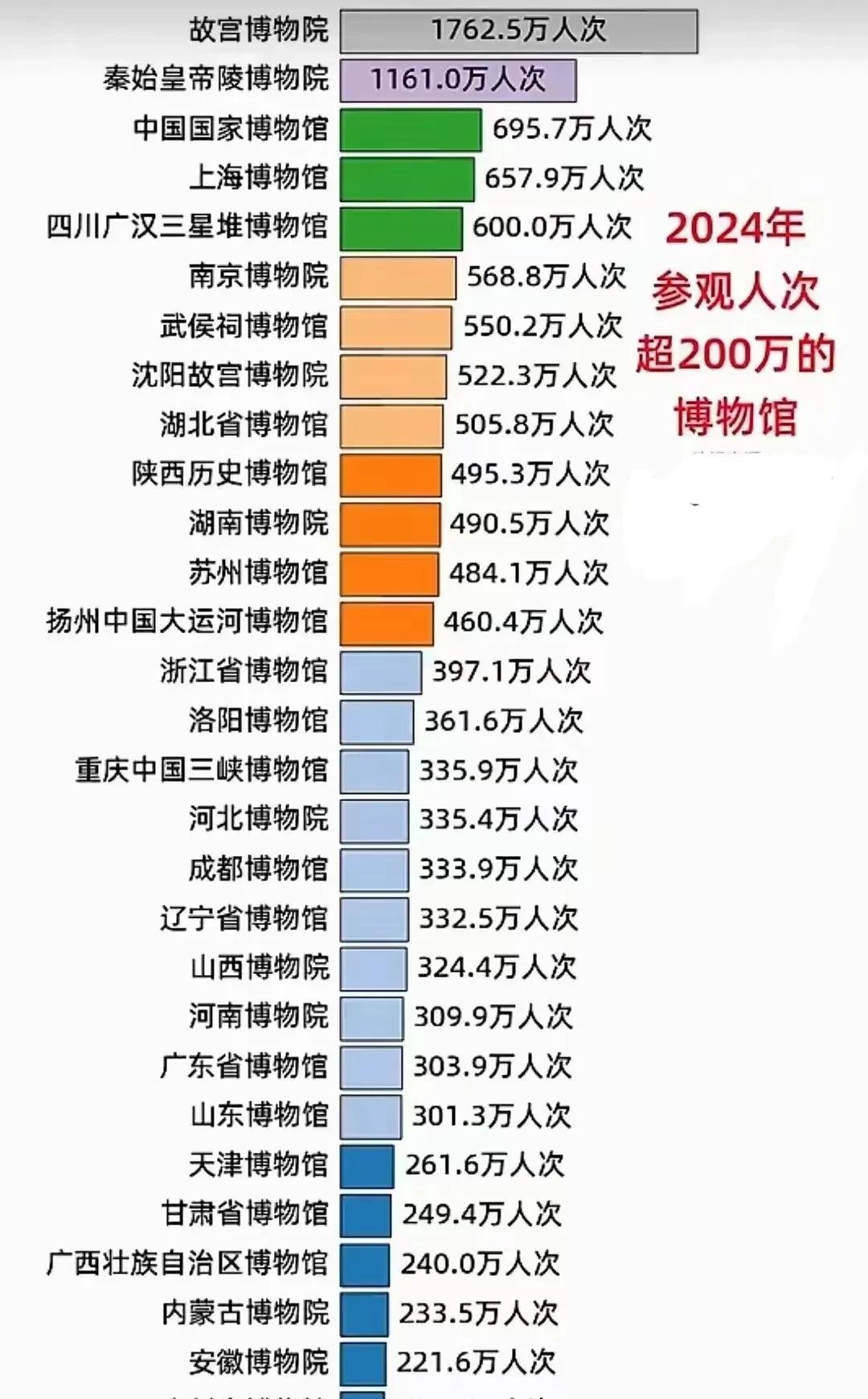 2024年中国博物馆参观人数排行榜～～～