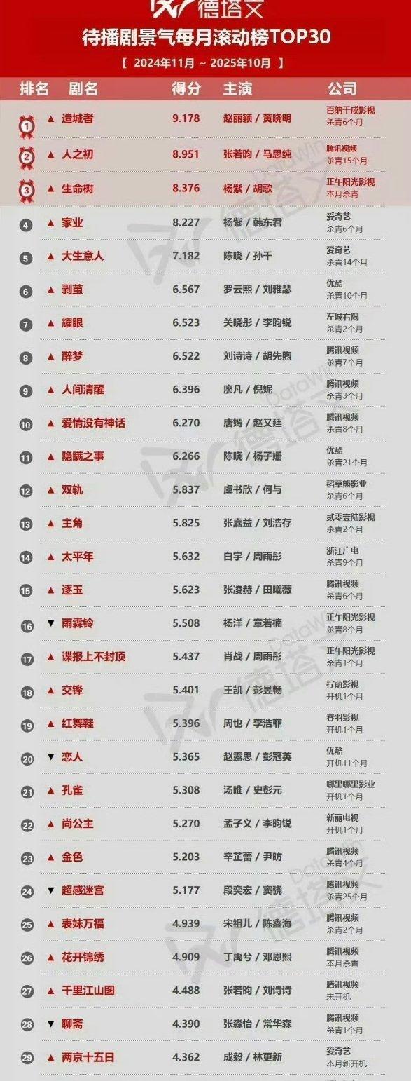 赵丽颖参演的《造城者》不仅在德塔文待播景气年榜中获得第一，还成为该年榜中唯一达成