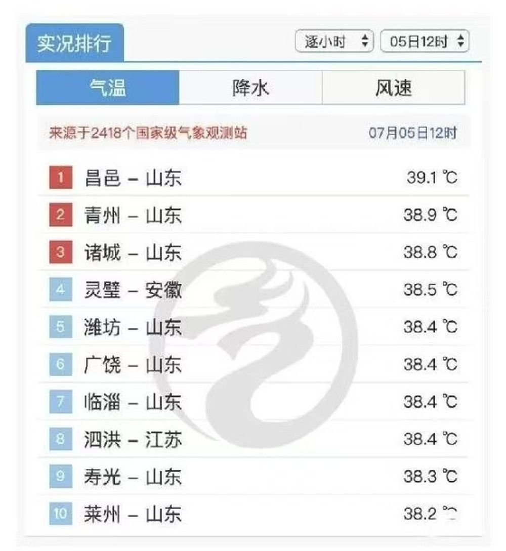 高温天气进入鼎盛阶段, 今天12时全国最热前10名山东占8个