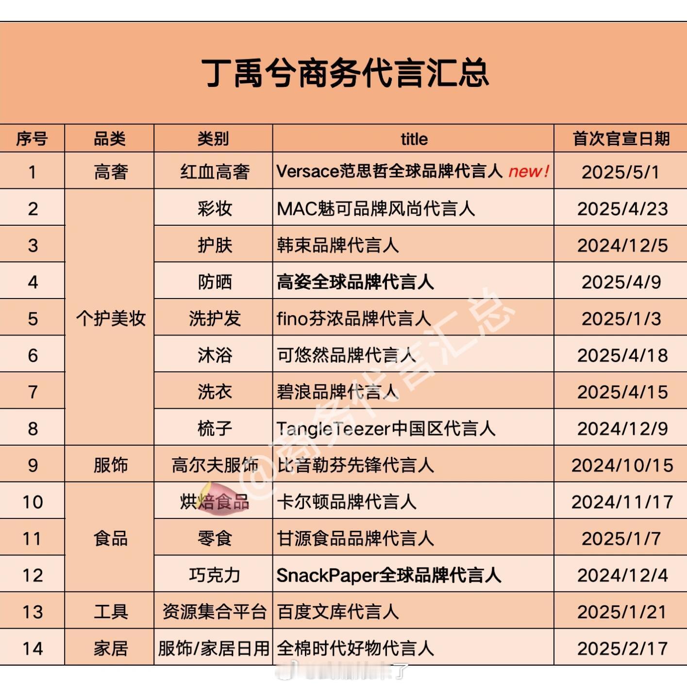 丁禹兮商务代言汇总总14个这半年商务井喷商务质量都很高端商业价值越来越高​​​