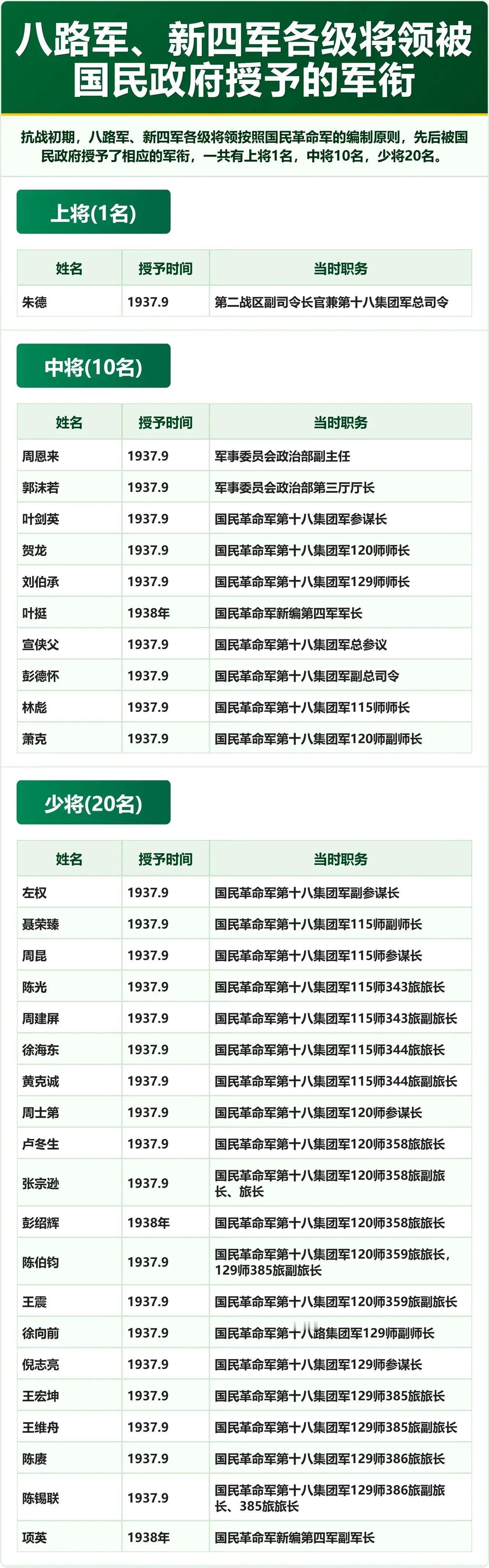 郭沫若，一生两次被国民政府授予中将军衔。下图，是他在抗战时期被授予中将军衔，