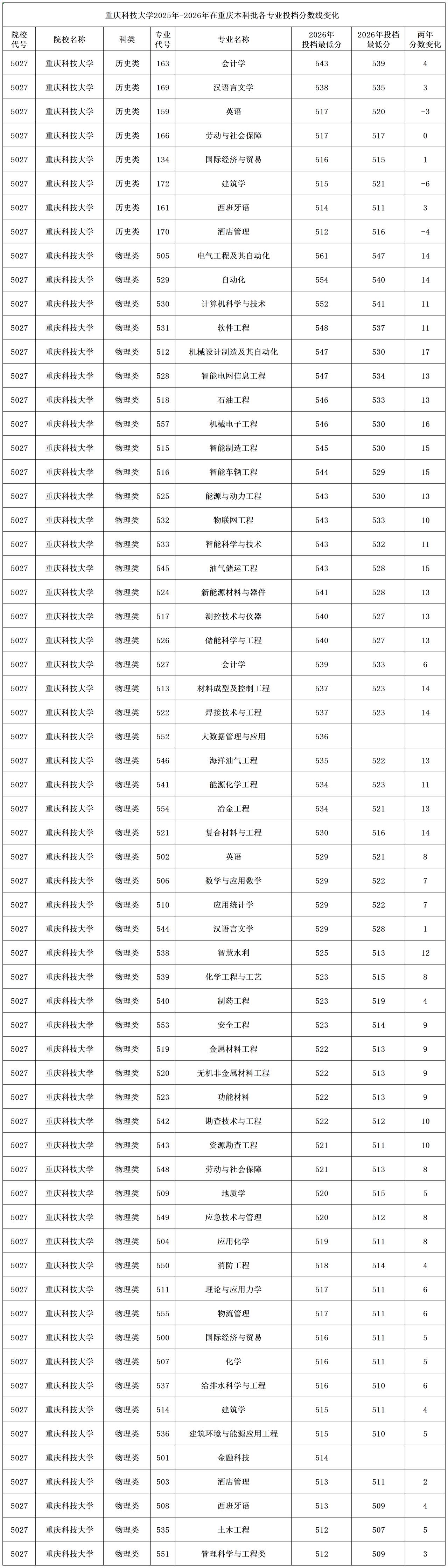 重庆科技大学2026年在重庆本科批普通类（物理类）投档分数线全线上涨，涨得最多的