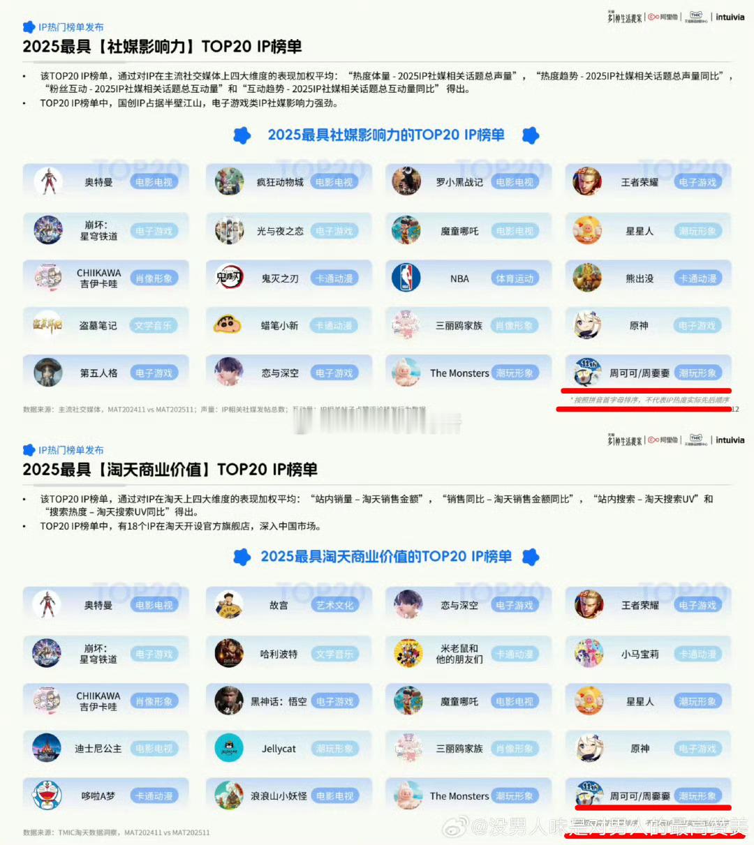 周深个人ip，周可可周嫑嫑拿下去年【最具社媒影响力】和【最具淘天商业价值】双榜榜