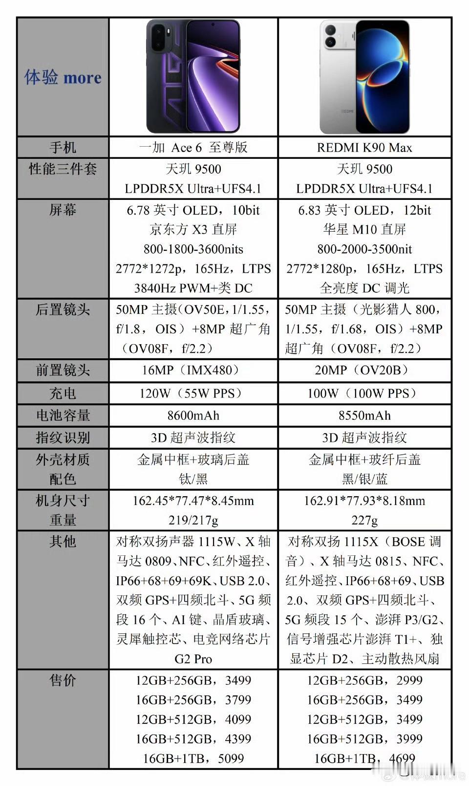 一加ACE6至尊版对比红米K90max[思考]价格还是红米更香一点，两款机型配置