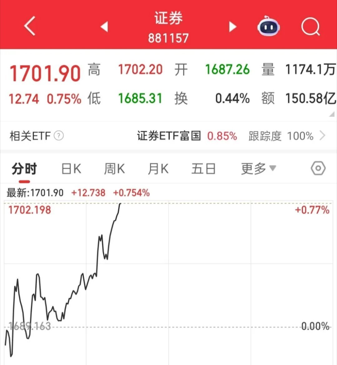 十板已经打开空间高度，今天赚钱效应就不会太差，从空间板来看，它和大盘形成了跷跷板