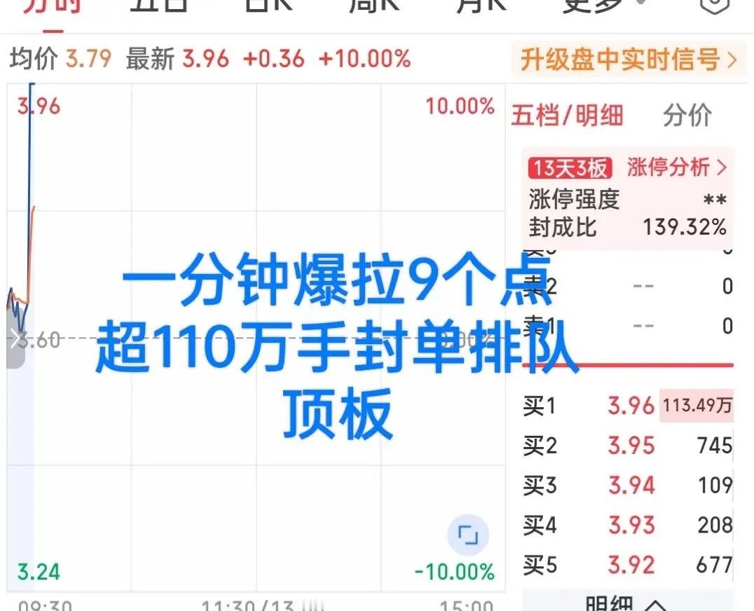 疯狂的兔子，火箭般的发射！刚刚一分钟直线爆拉秒板，超过110万手封单排队顶板，这