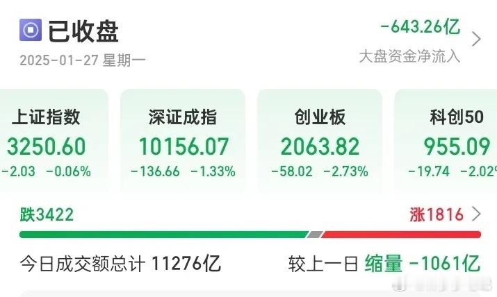 农历龙年最后一个交易日，A股以下跌收盘，沪指微跌0.06%；深成指下跌1.33%