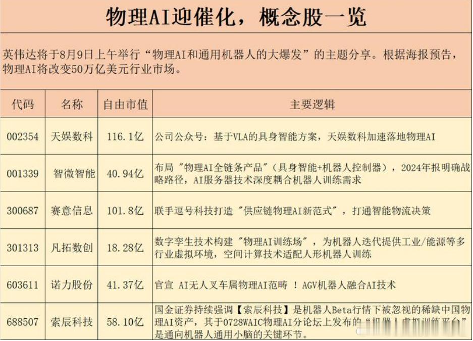 物理ai是个有不错预期的方向​​​