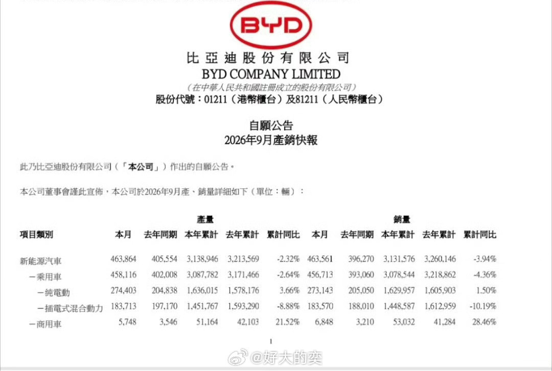 比亚迪9月份汽车销量463561辆。8月份是44万辆，这个月46万，又破新高，太