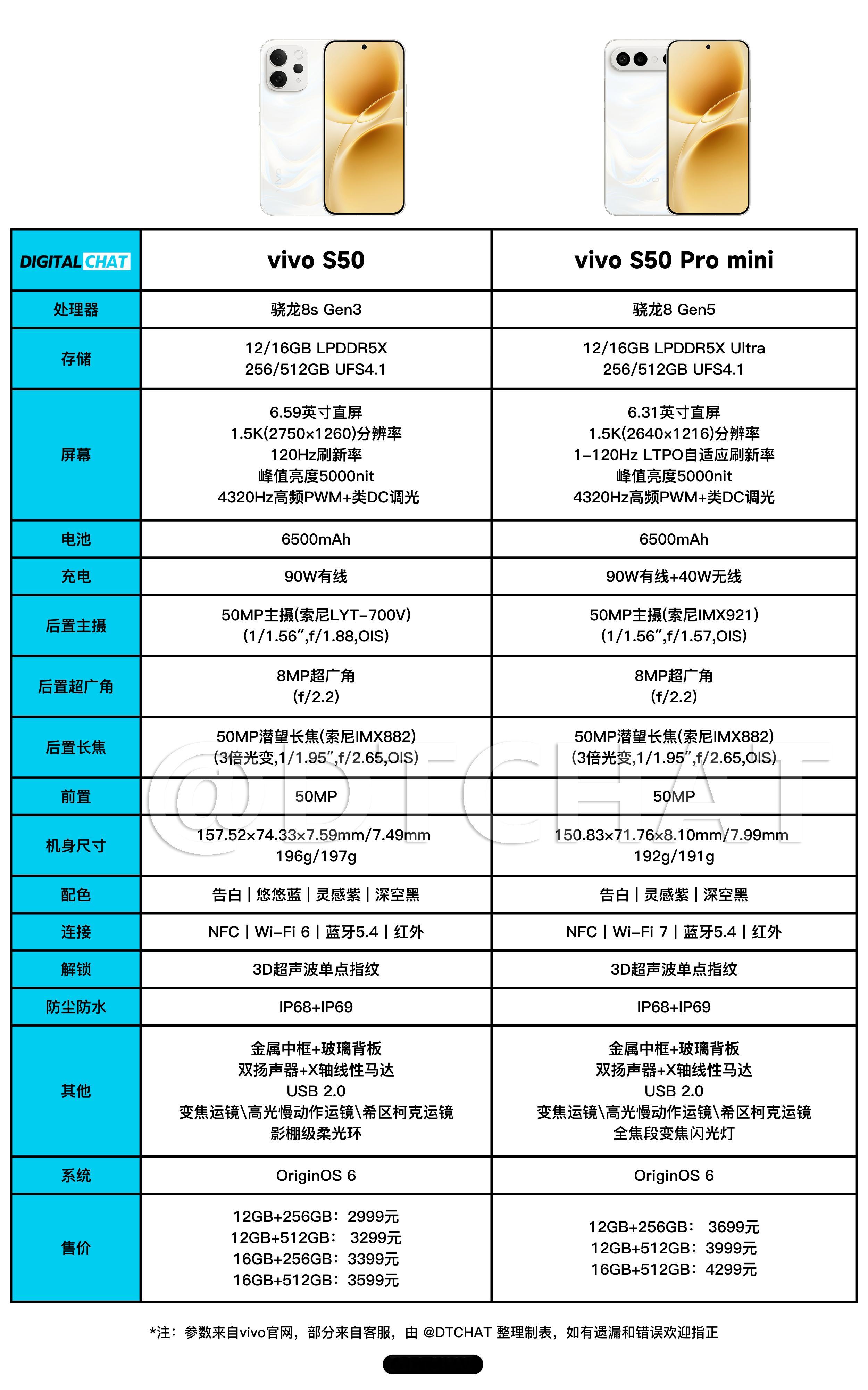 一图看懂vivoS50系列参数配置和价格，这次全系搭载6500mAh电池、9