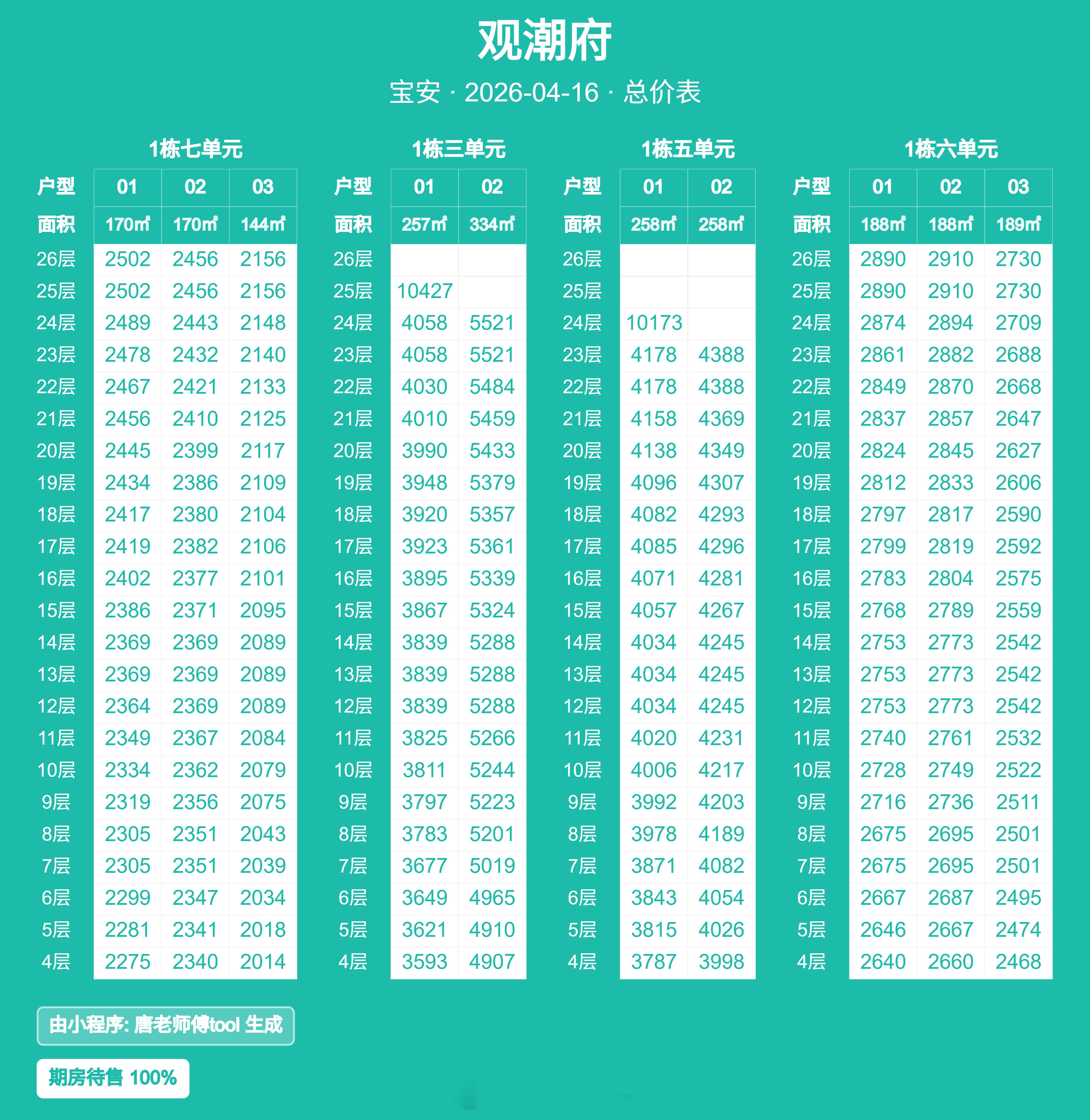 深圳宝中最好的新房，也是最贵的新房。观潮府刚拿证，看了下备案均价14.8万，然后